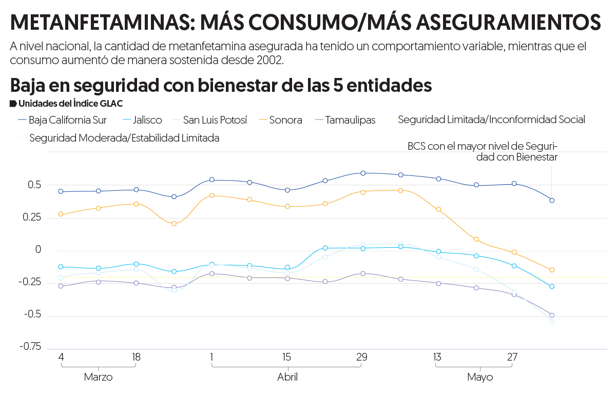 Pese a alza en incautaciones, se consumen más drogas sintéticas