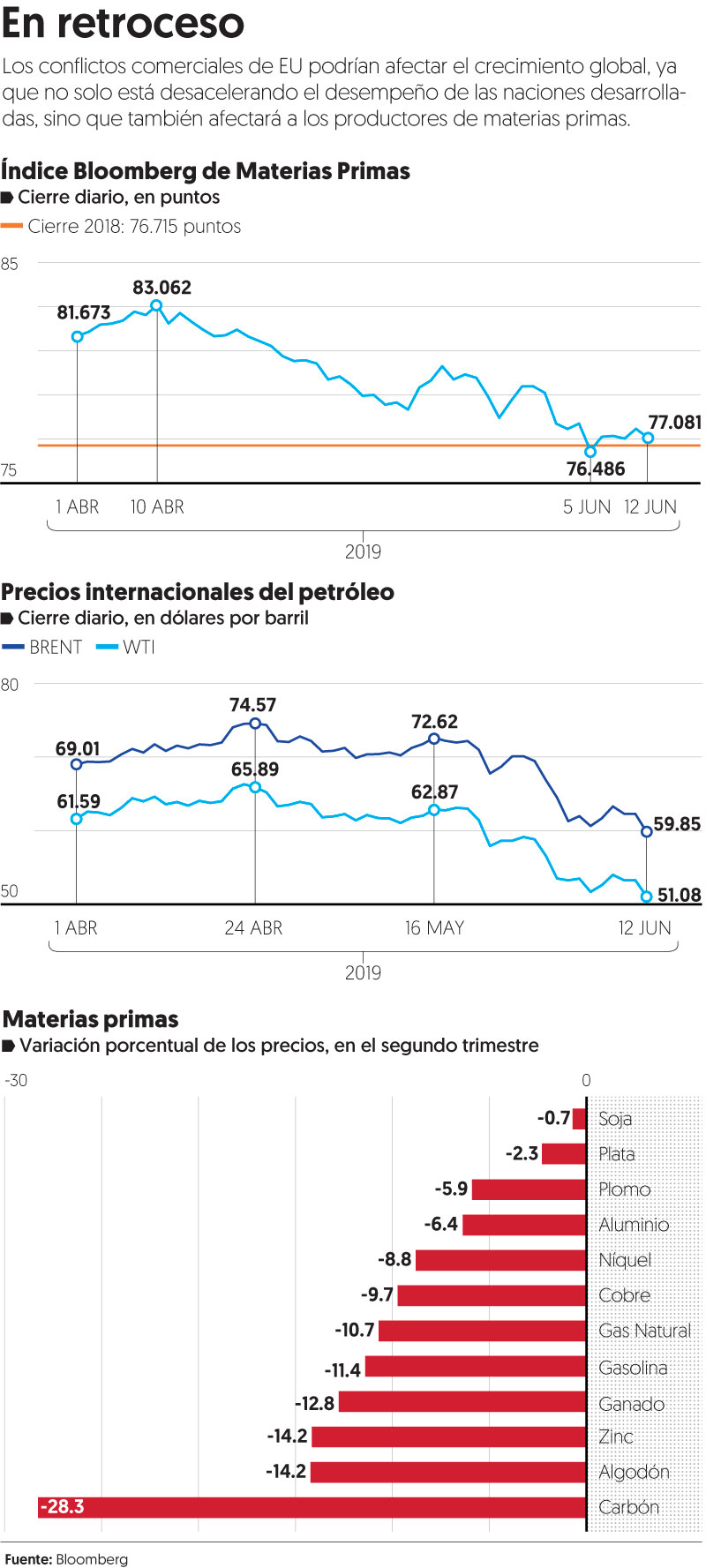 Petróleo cae 23% en solo 7 semanas