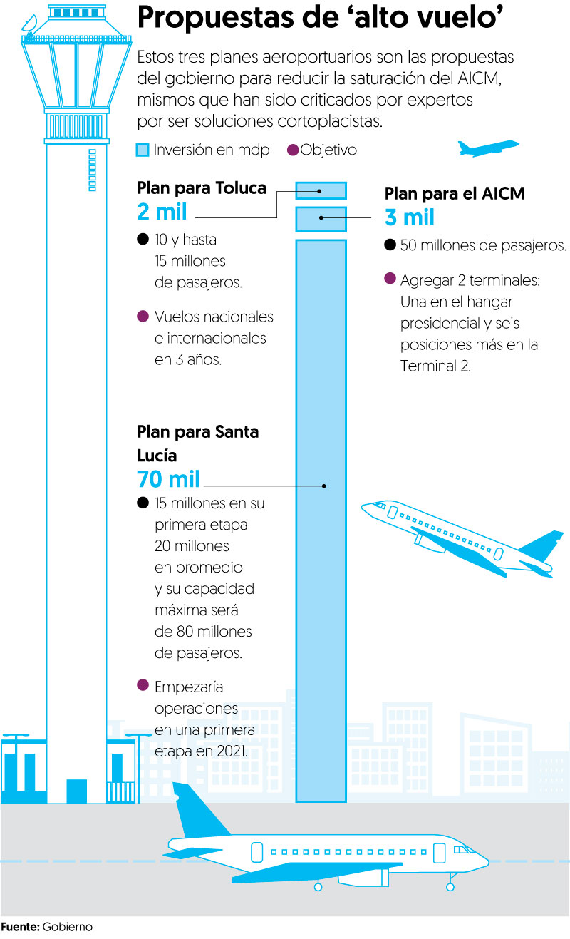 Plan aéreo de la SCT para México enfrenta mucha ‘turbulencia’