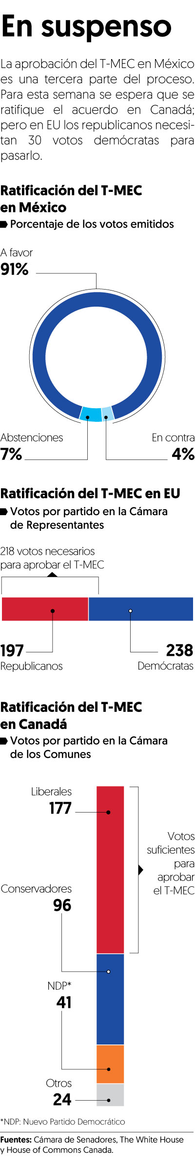 Politización del T-MEC, riesgo para que EU lo ratifique