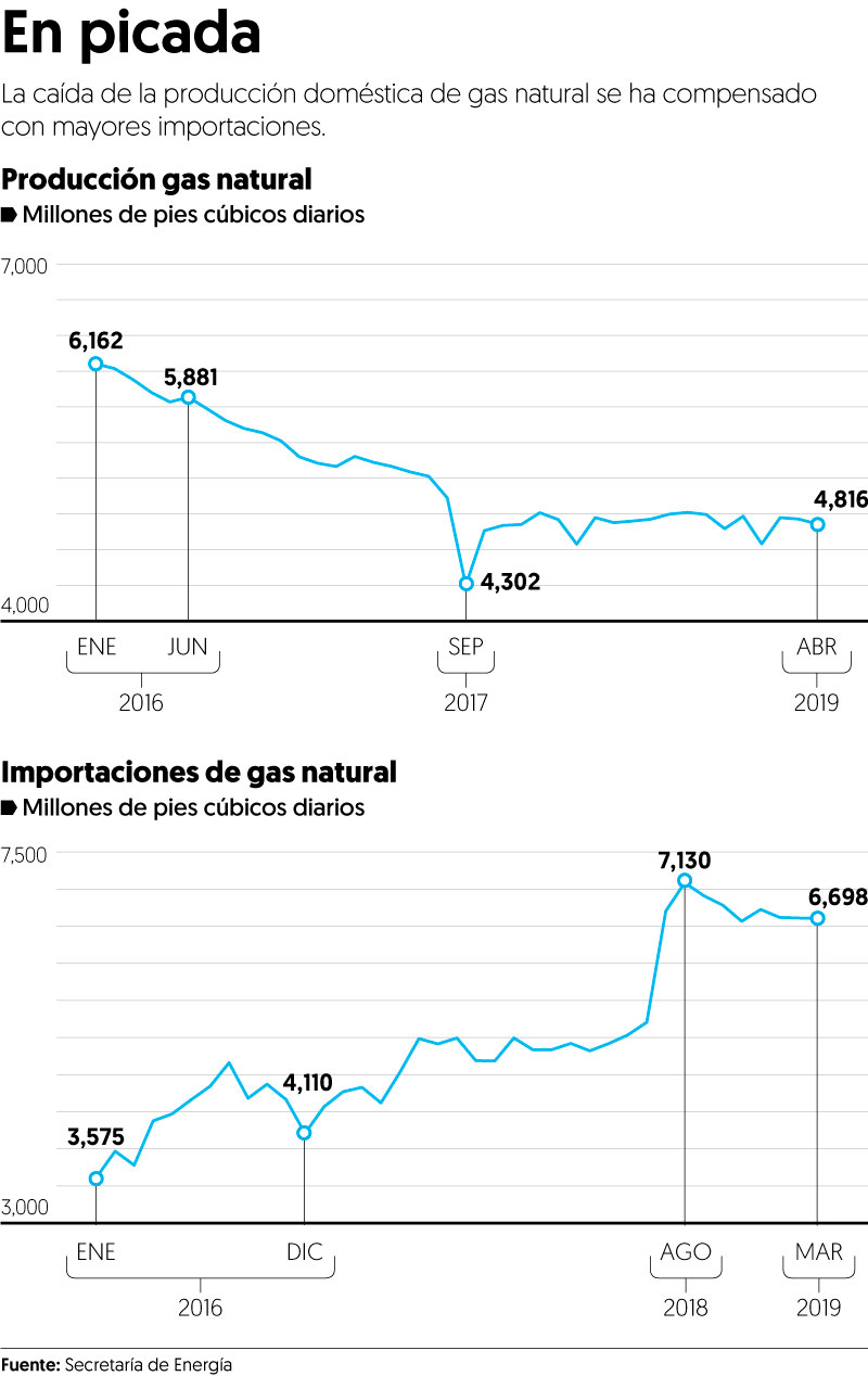 Producción de gas natural cae a mínimos de 14 años