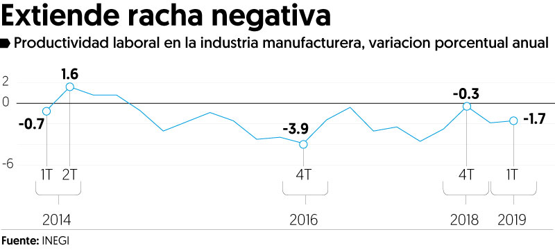 Productividad en la manufactura liga 17 trimestres a la baja