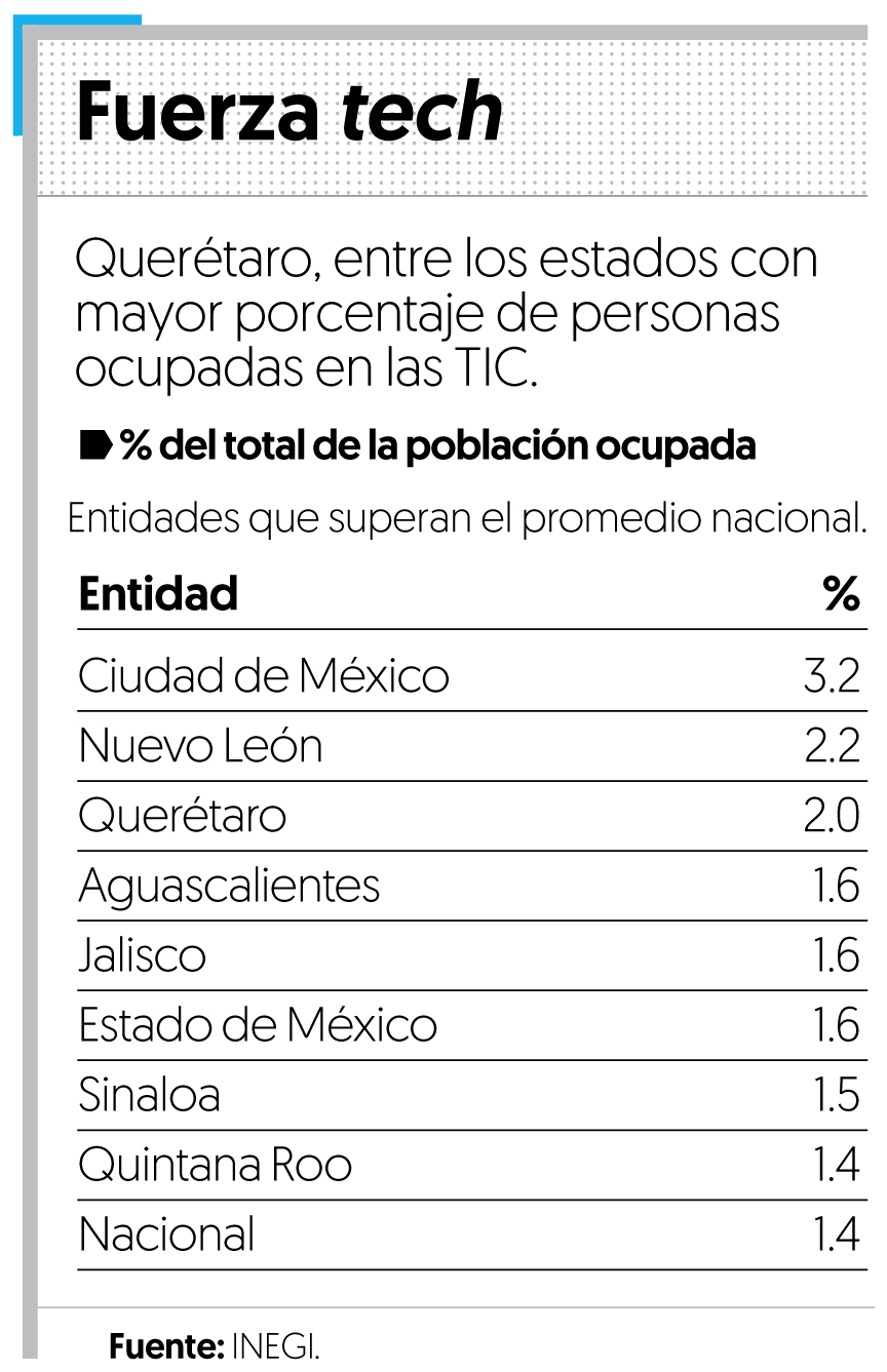 Querétaro, una de las 8 entidades con mayor proporción de personal tecnológico