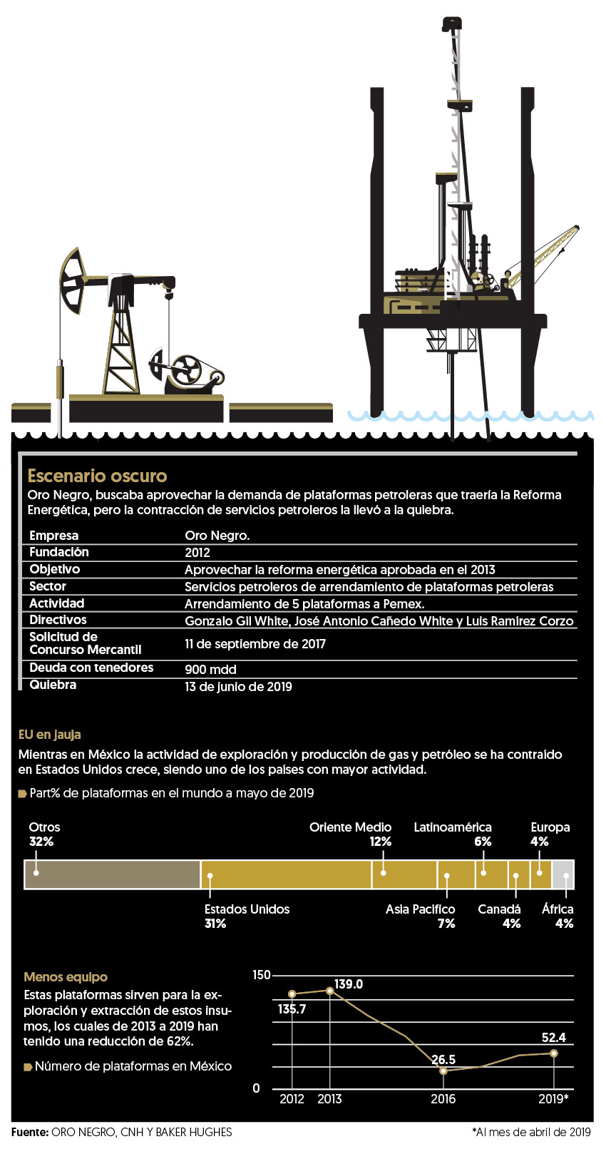 Quiebra de Oro Negro revela menor uso de plataformas petroleras