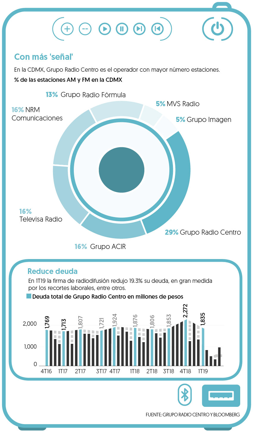 Radio Centro busca ‘subir el volumen’ de su negocio