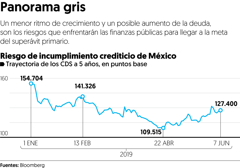 Recorte a calificación complica meta fiscal de México