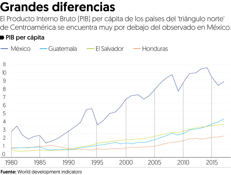 Reducir la migración a EU se llevará unos 18 años