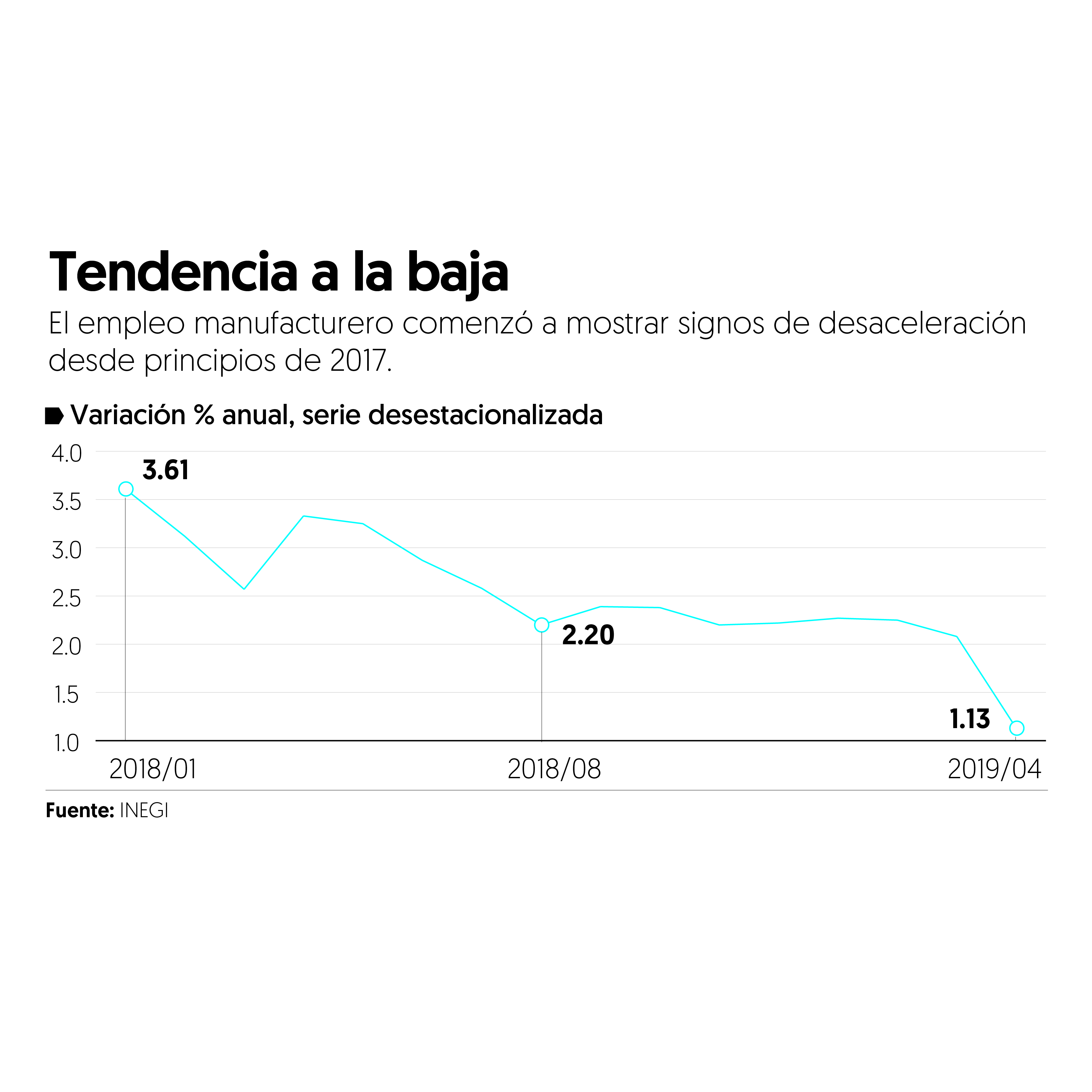 Registra bajo avance empleo en manufactura