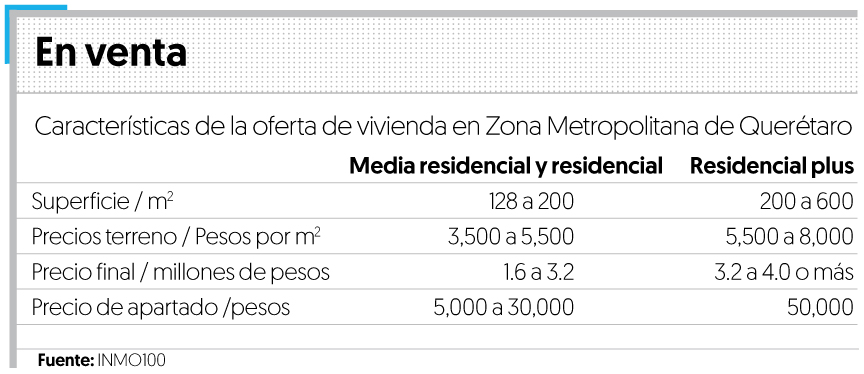 Se duplican desarrollos habitacionales en Zona Metropolitana de Querétaro