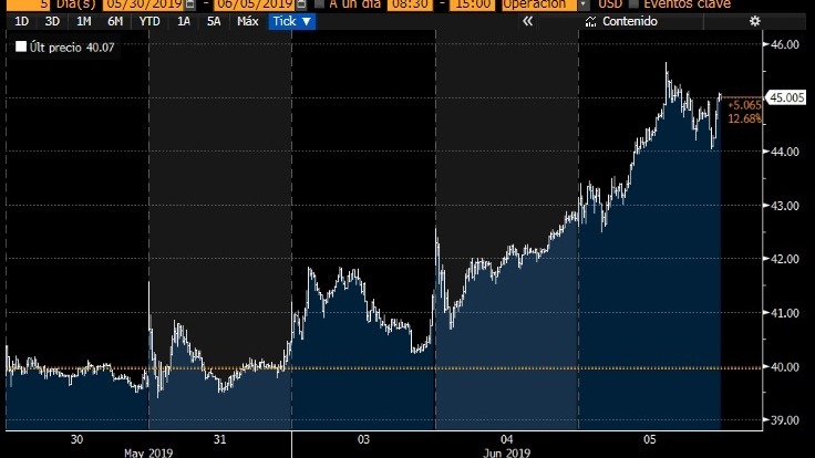 Movimientos de acciones de Uber del 30 de mayo al 06 de junio.