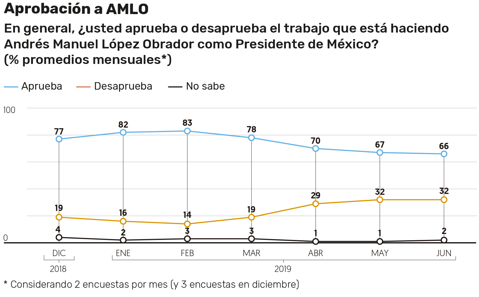 Encuesta realizada por El Financiero.