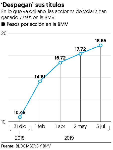 Acciones de Volaris ‘vuelan alto’: ganan 78% en lo que va del año