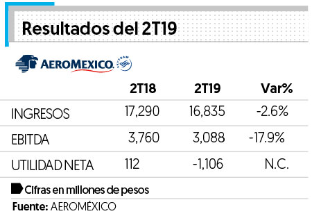 Aeroméxico tiene 119 mdp de utilidad operativa en segundo trimestre