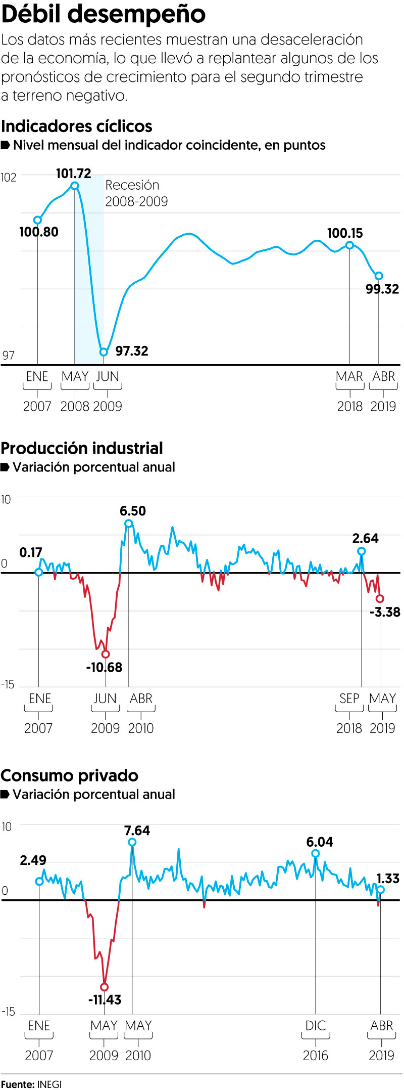 Afirman que el sector industrial en México ya está en recesión