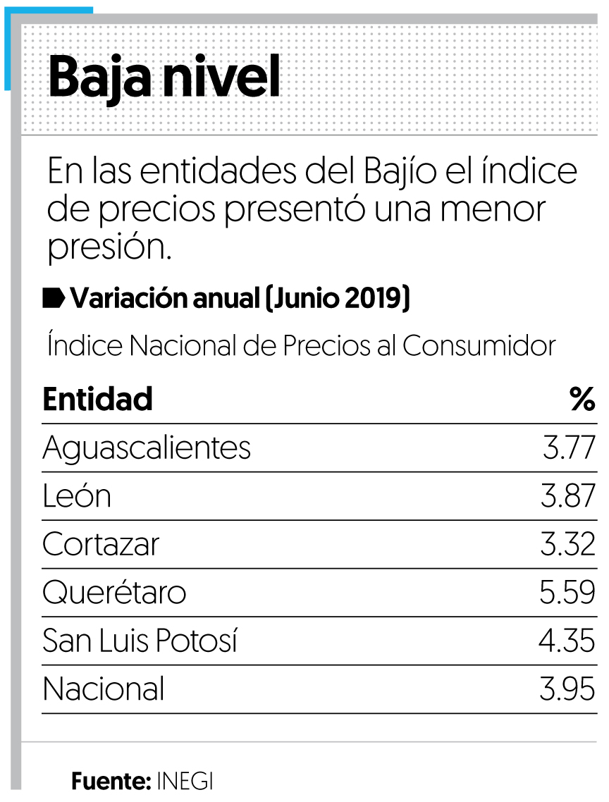 Aumenta 4.18% inflación durante junio en el Bajío