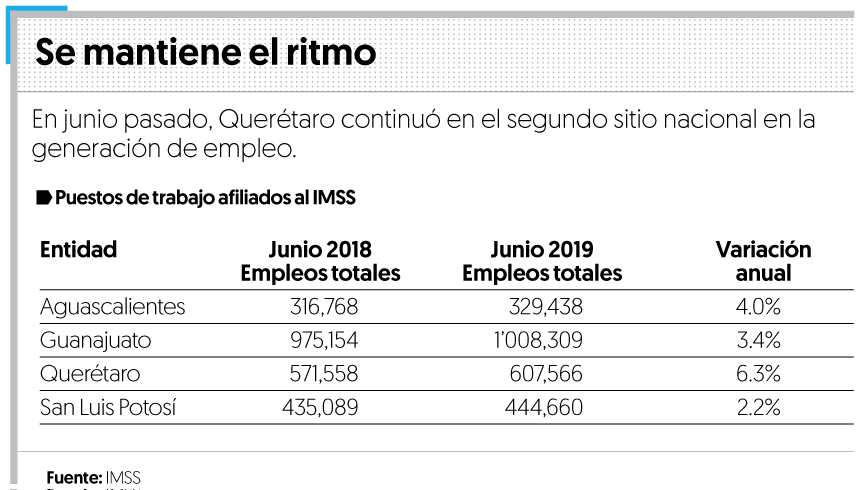 Aumenta 6.3% el empleo en Querétaro