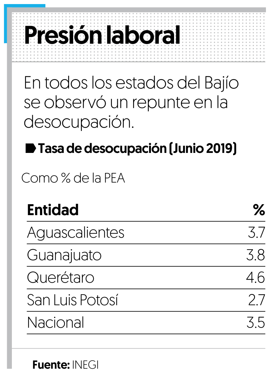 Aumenta tasa de desocupación en los estados del Bajío