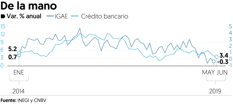 Bancos resienten debilidad de la economía del país