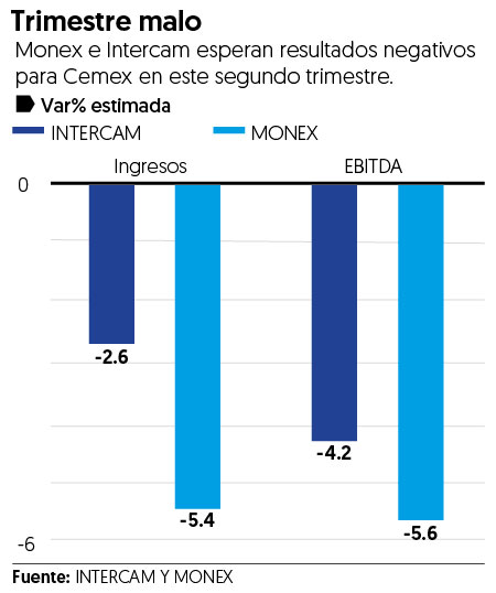 Cemex presentará reporte negativo del 2T19: analistas