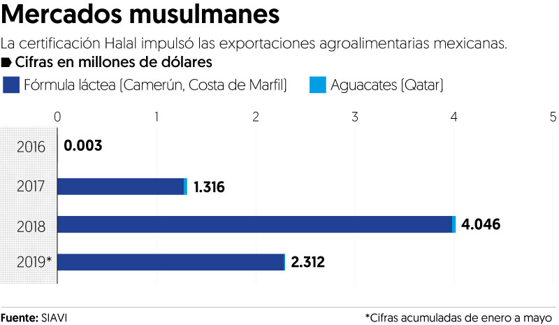 Certificados Halal, ‘puerta’ para los paladares del Islam