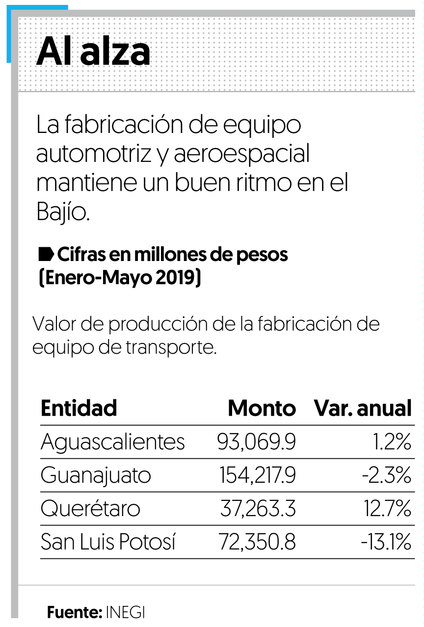 Crece 12.7% fabricación de equipo de transporte en Querétaro