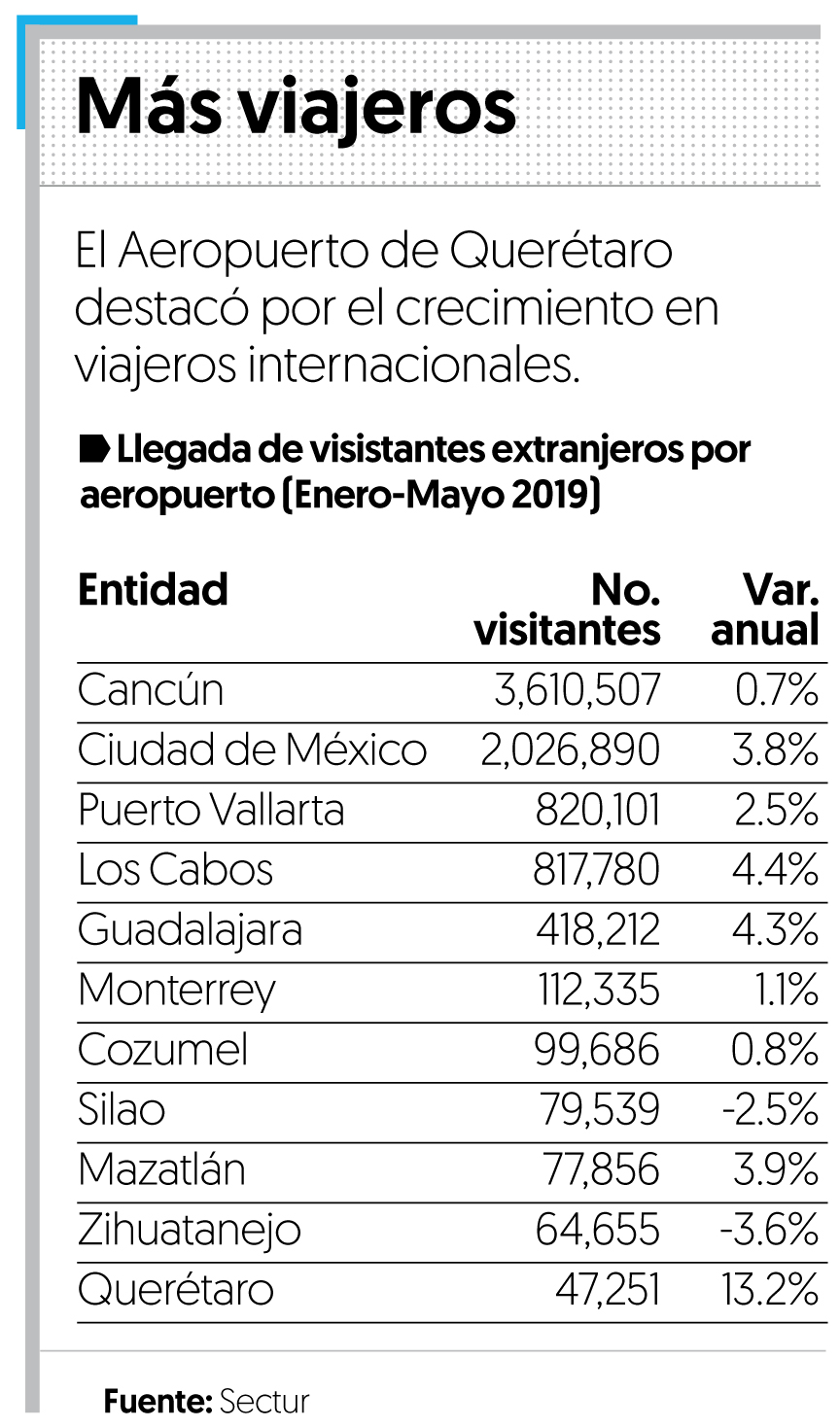 Crece 13.2% la llegada de visitantes extranjeros a Querétaro