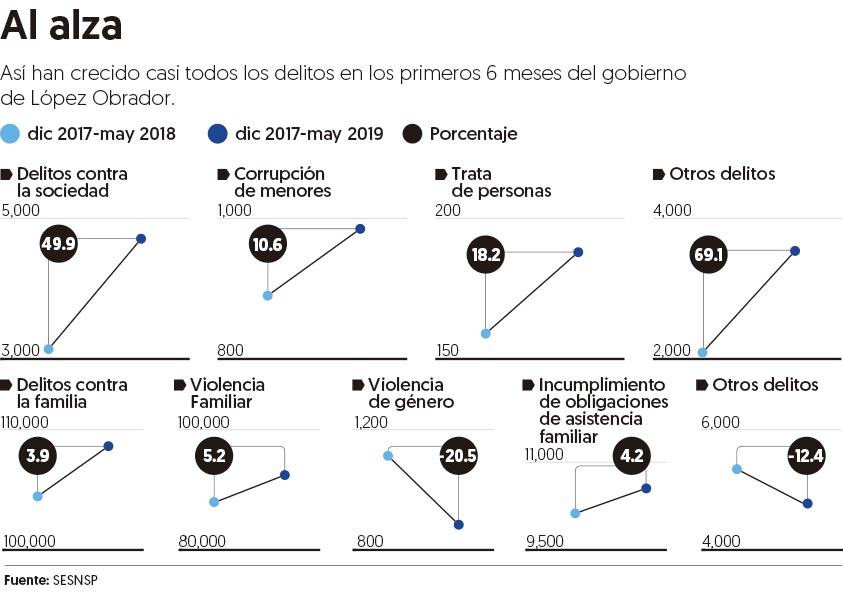 Crecen 50% los delitos contra la sociedad en seis meses del nuevo Gobierno