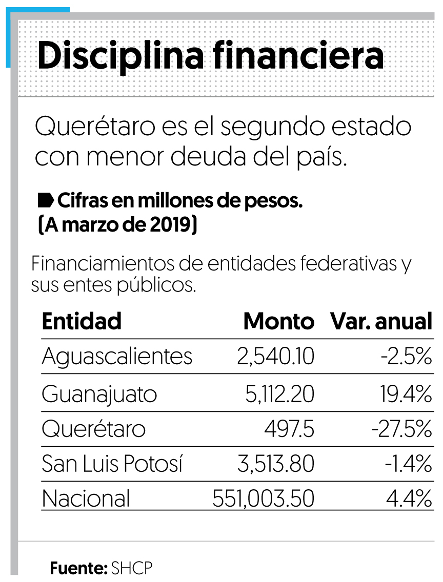 Disminuye 27% deuda pública de Querétaro