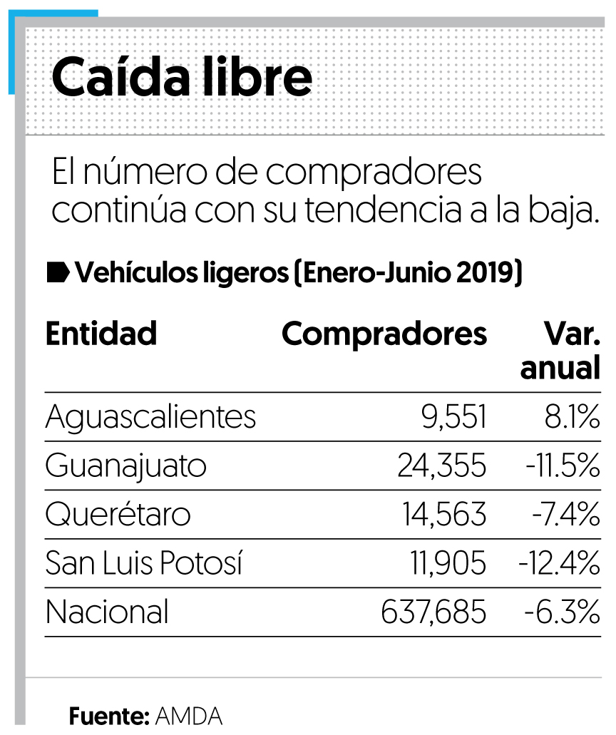 Disminuyen 5.8% compradores de vehículos ligeros en el Bajío