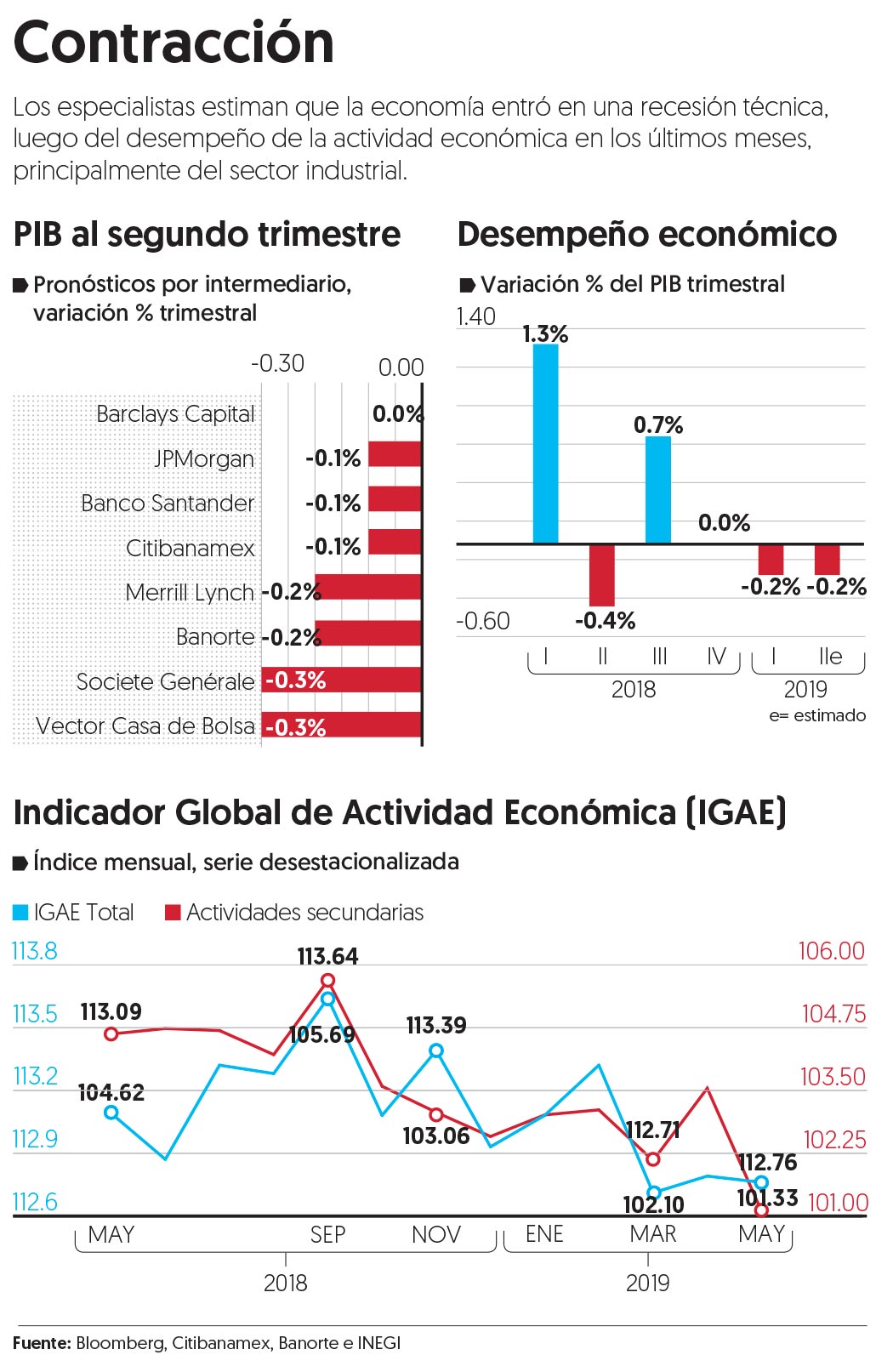 Economía mexicana entró en una recesión técnica: estiman analistas