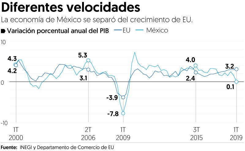 Economías de EU y México ‘se sueltan de la mano’; la primera crece y la segunda se estanca