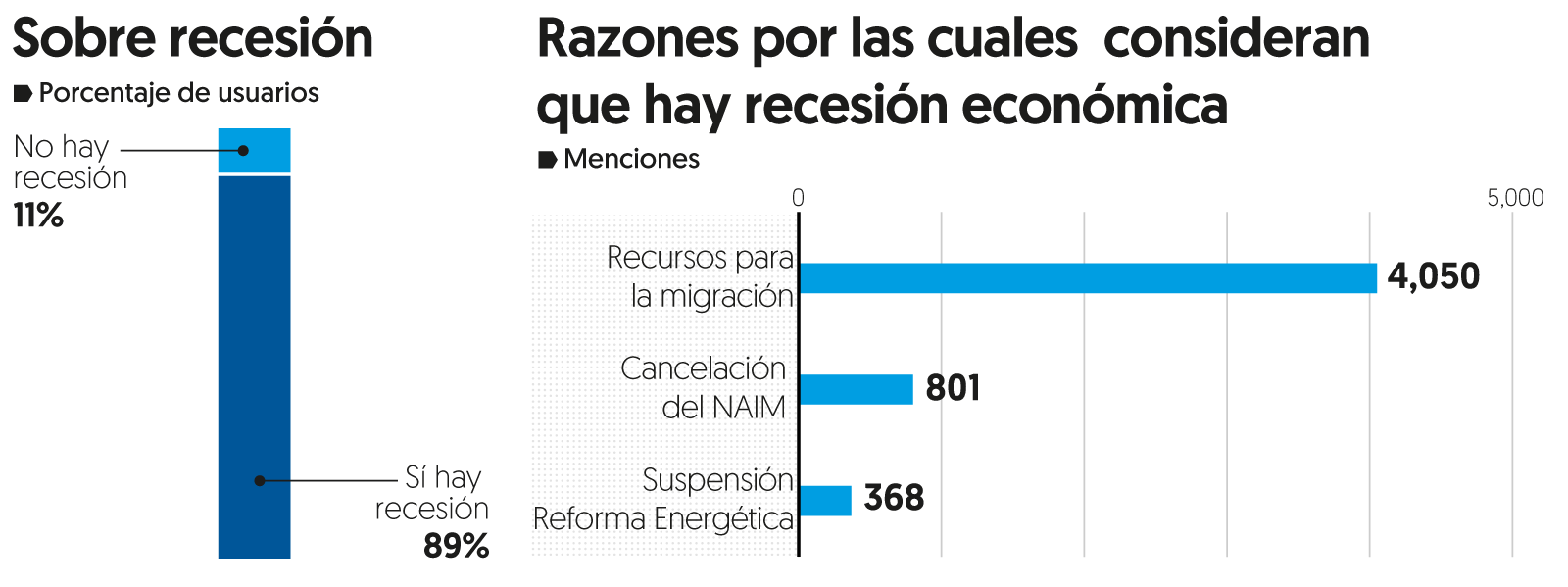 El 89% en redes considera que México ya está en recesión