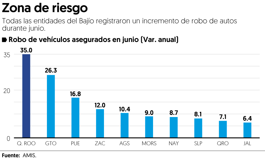 El Bajío salta a zona de riesgo por robo de autos
