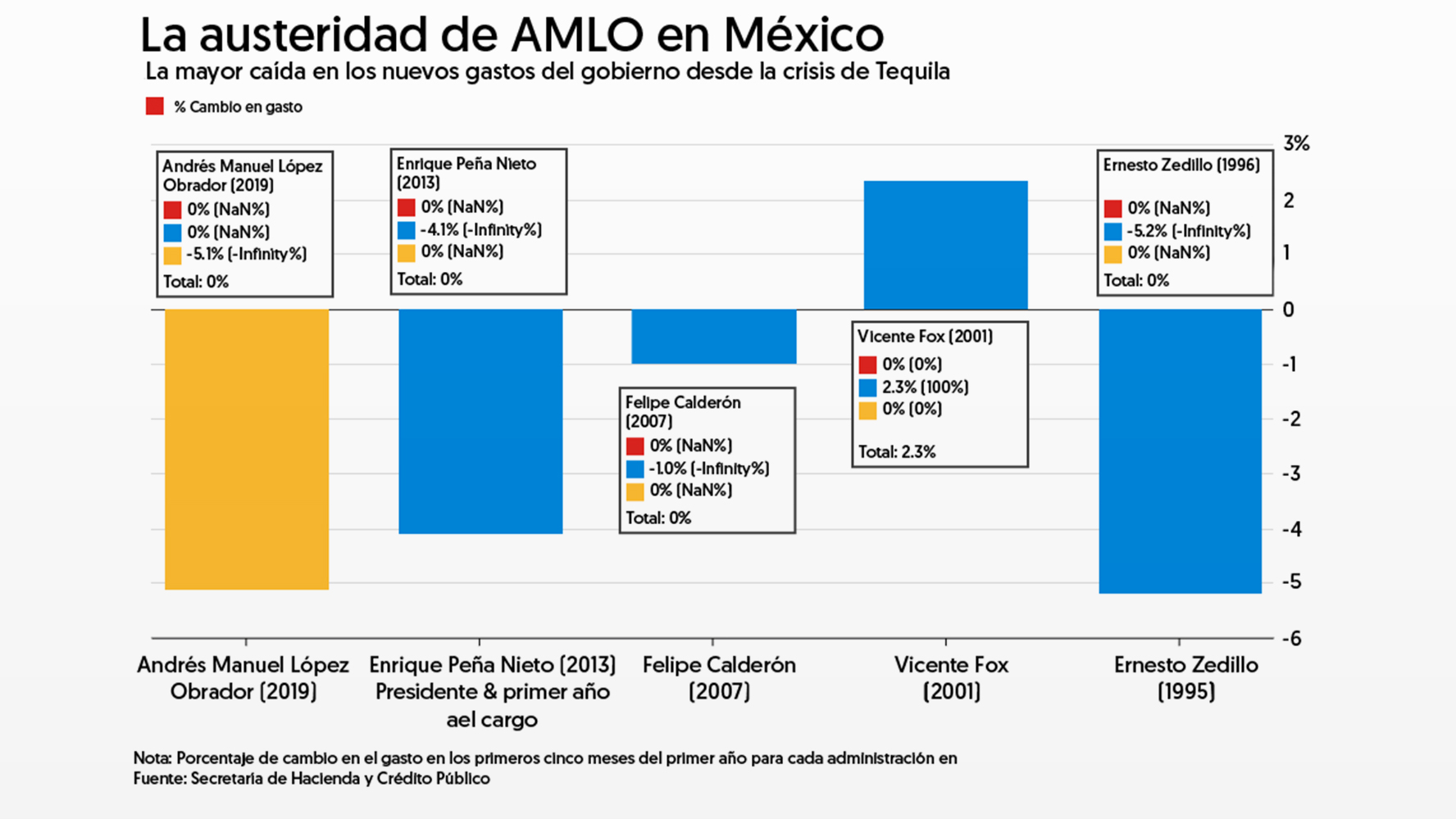 El peso: termómetro de la economía para AMLO