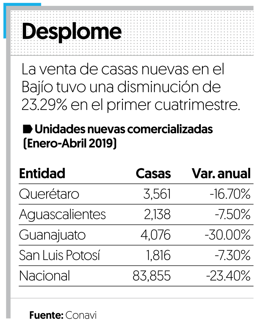 En declive, venta de vivienda nueva en el Bajío