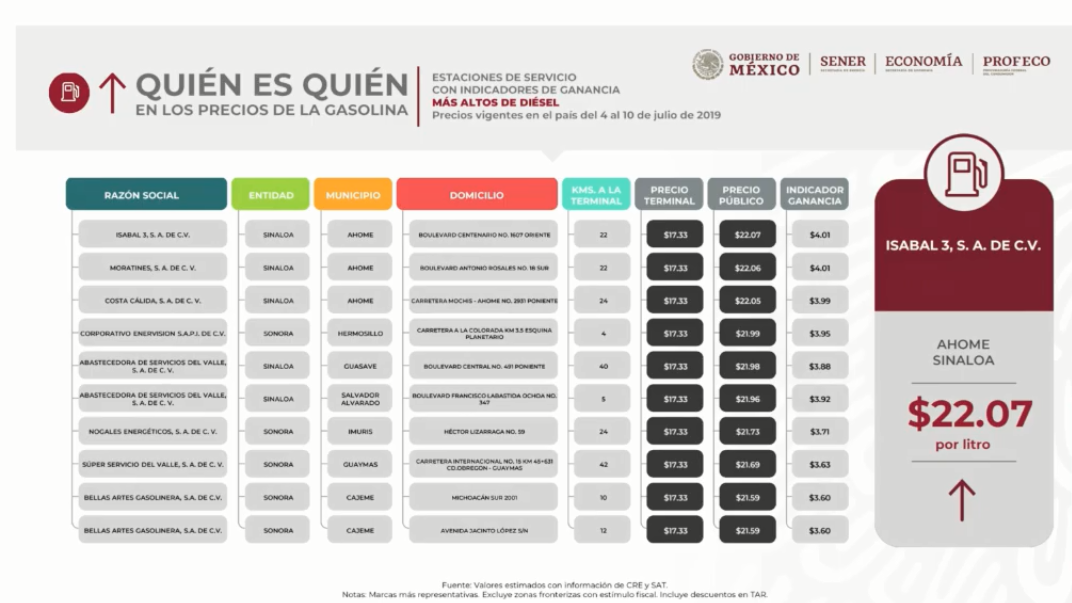 Esta es la gasolinera que Profeco te recomienda 'evitar' por sus precios altos