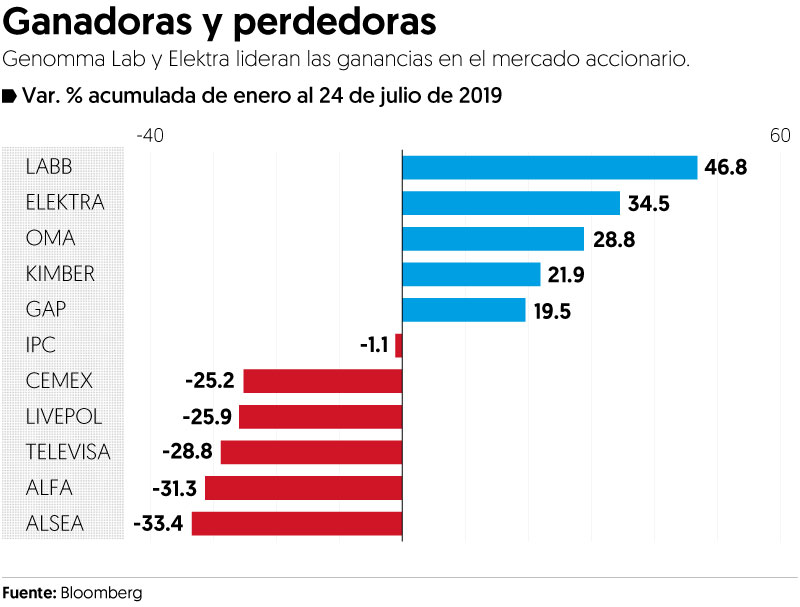 Estas empresas ‘libran’ la caída de la Bolsa en México