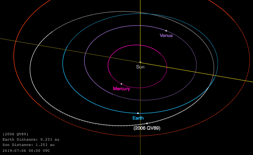 Estos 2 gifs te muestran qué tan cerca pasarán de la Tierra los ‘famosos’ asteroides
