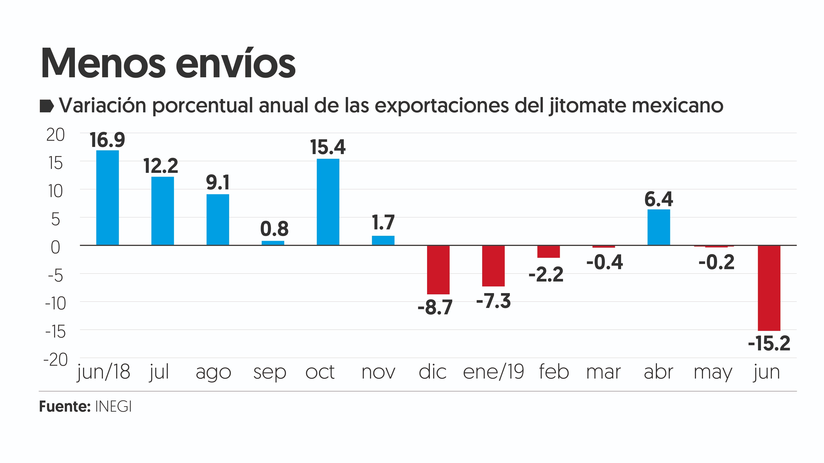 Exportaciones de tomate caen 15% en junio por arancel 'antidumping' de EU