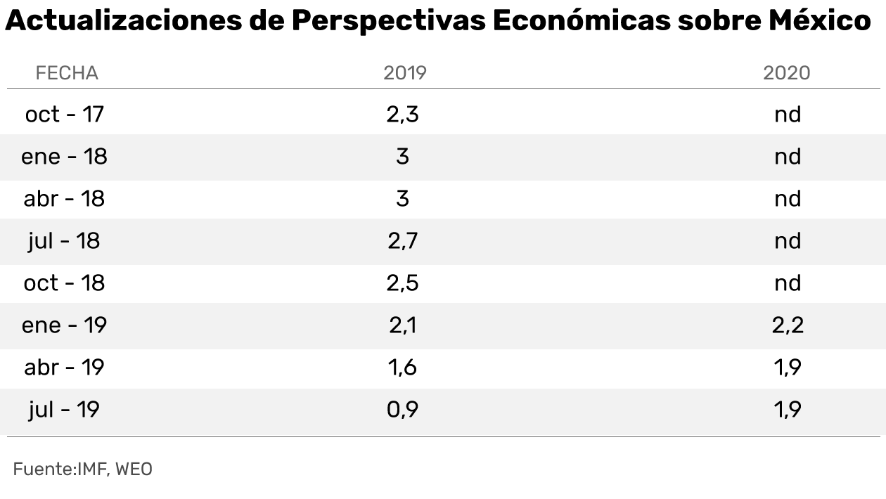 FMI baja pronóstico de crecimiento de México a 0.9% desde 1.6% para 2019