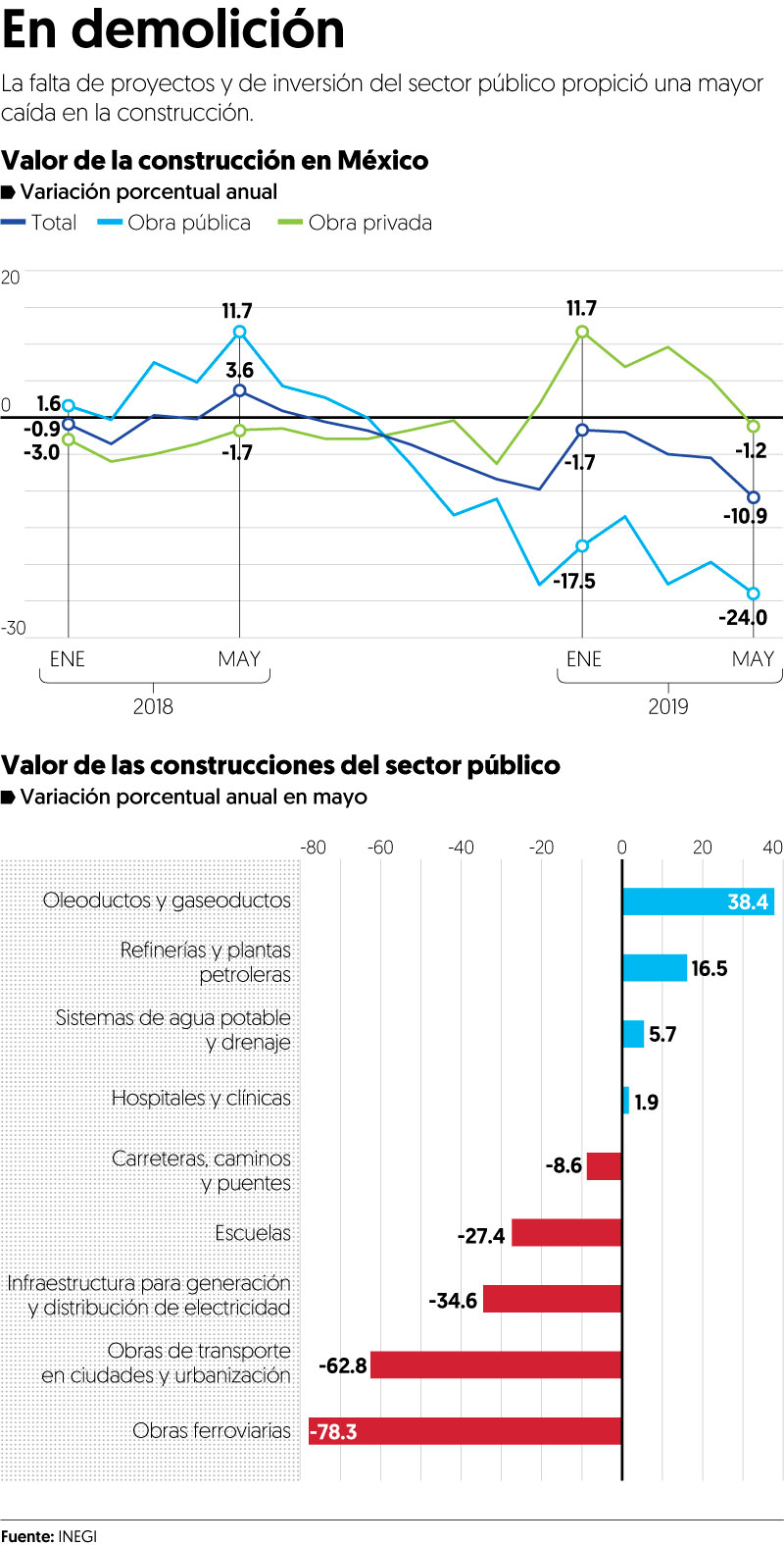 Falta de obras públicas pega al sector de la construcción