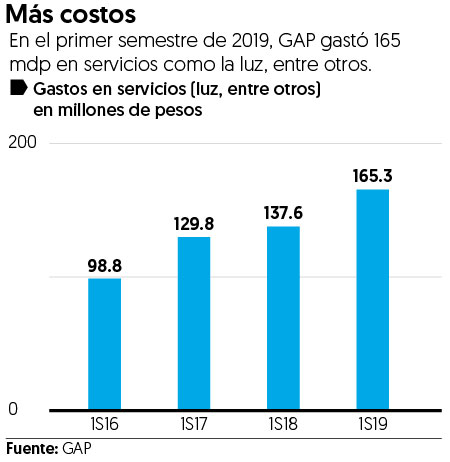 GAP ‘se pone verde’ y usará paneles solares para bajar costos de energía