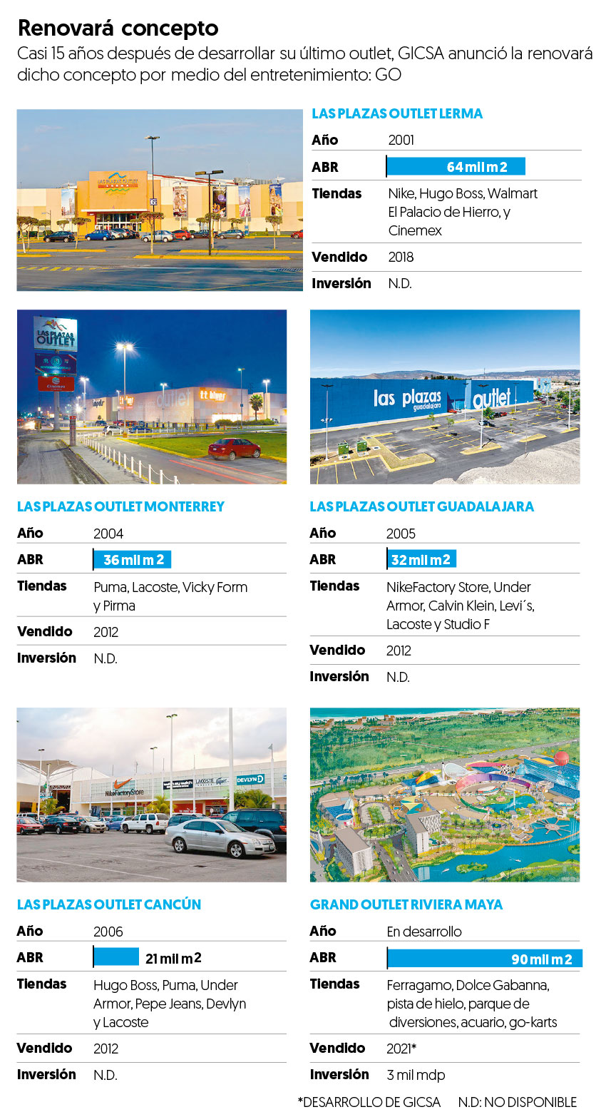 Gicsa quiere revivir los ‘outlets’ en México con un toque de entretenimiento