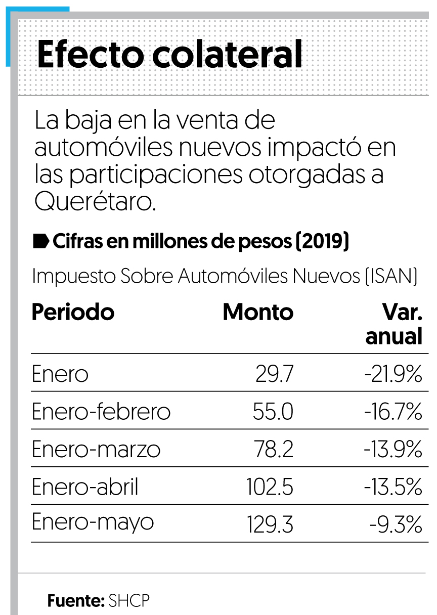 Gobierno de Querétaro pierde, por baja en venta de autos