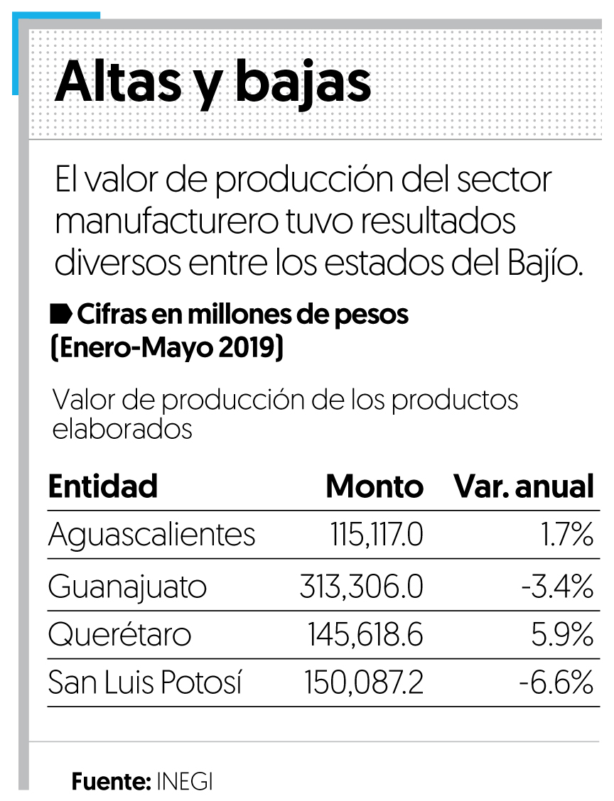 Guanajuato y San Luis Potosí 'pegan' a manufacturas en el Bajío