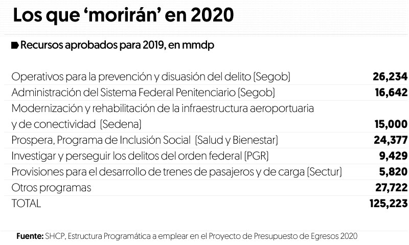 Hacienda planea reasignar 125 mil mdp de programas eliminados
