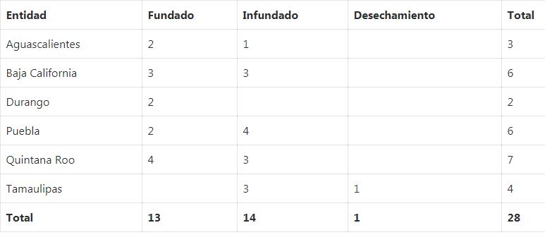 INE publica irregularidades detectadas en elecciones 2018-2019 y este es el veredicto