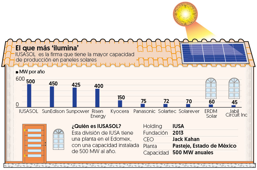 IUSA va más allá de los medidores de CFE, también persigue el mercado de techos solares