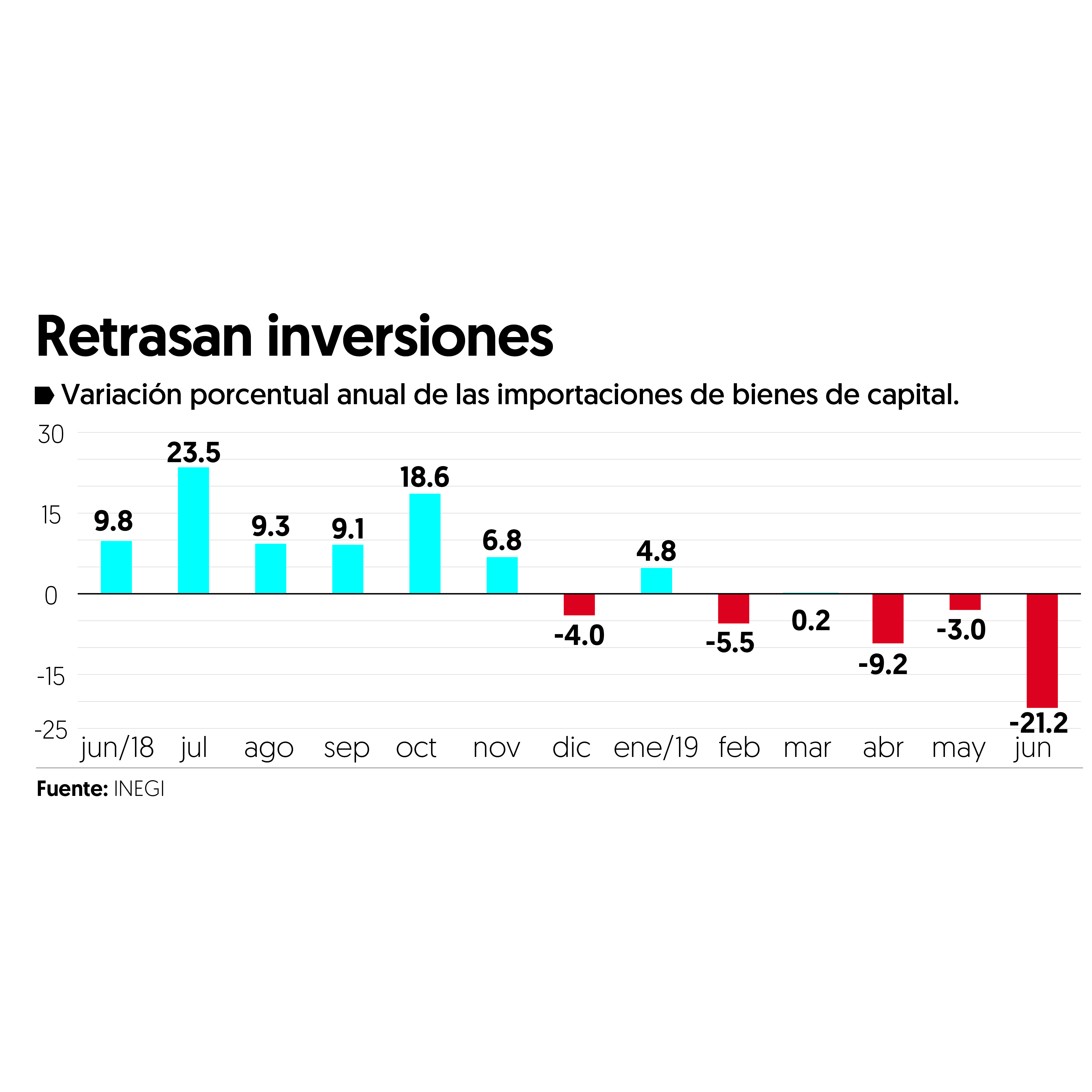 Importaciones de bienes de capital tienen su mayor caída en 10 años en junio