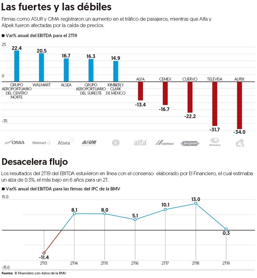 Las 5 firmas con los mejores reportes del segundo trimestre 2019
